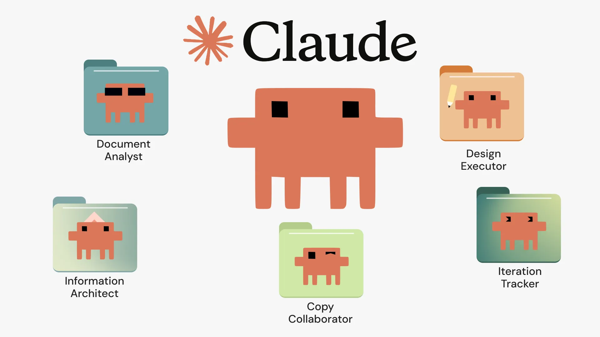 The five roles Diana gives Claude on a design project, each drawn as a labelled folder: Document Analyst, Information Architect, Copy Collaborator, Design Executor and Iteration Tracker.