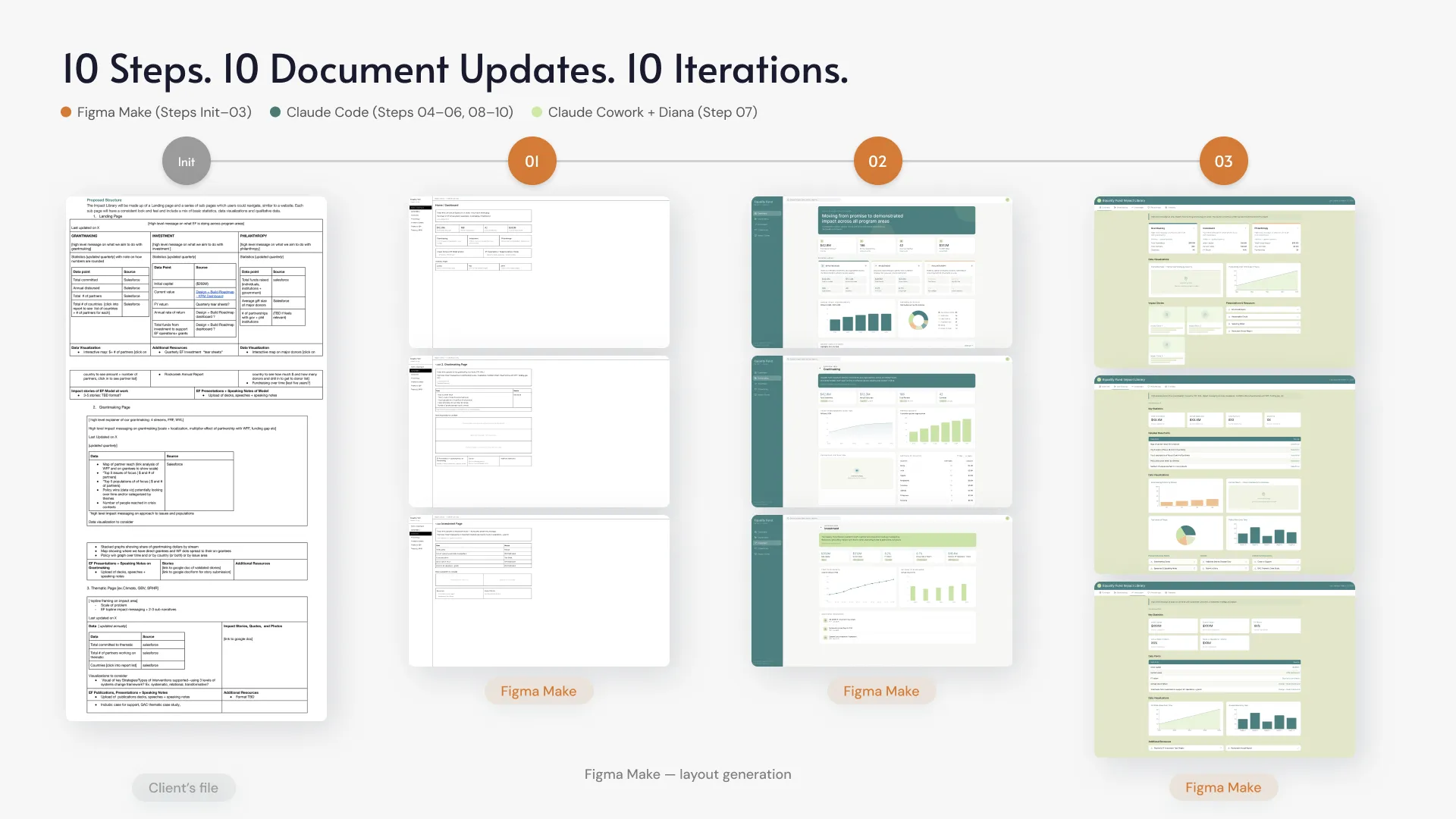 Design steps timeline, part one: early wireframes with placeholder text