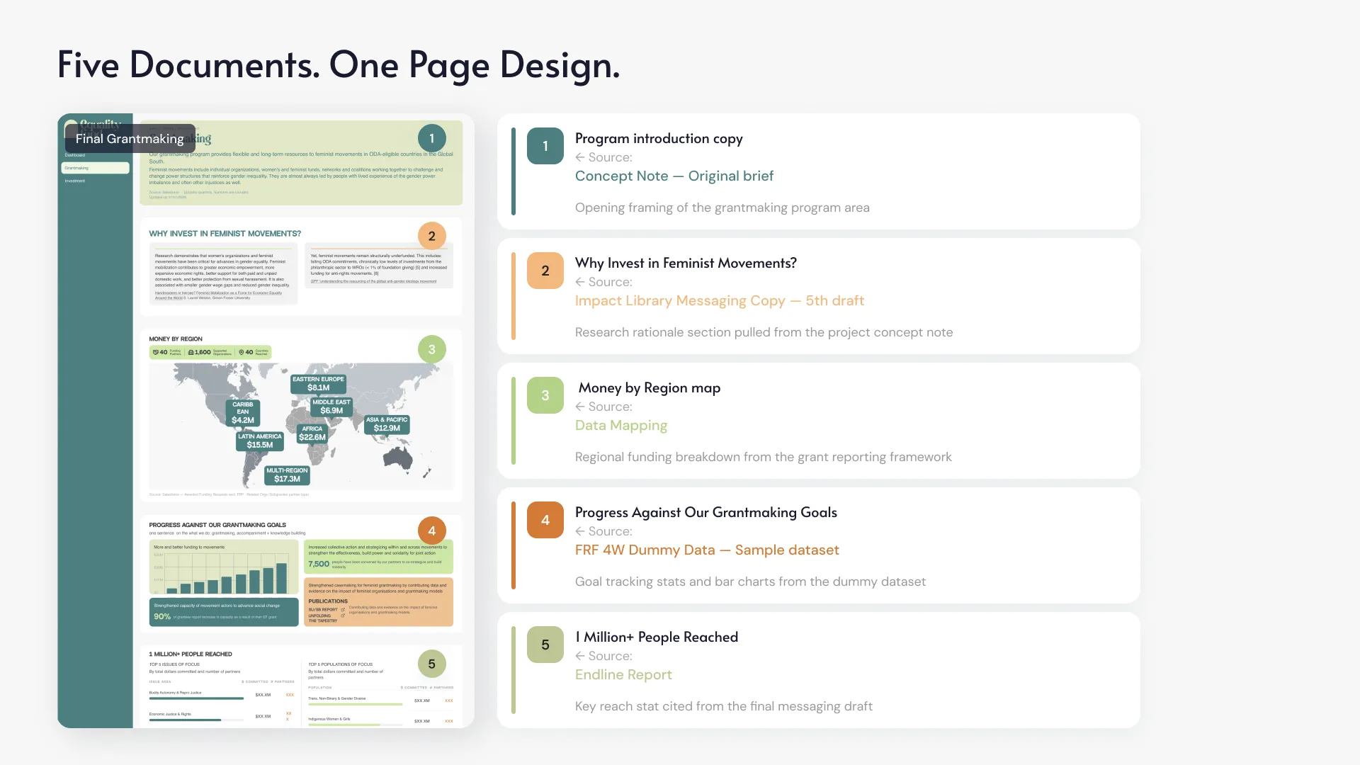 The Grantmaking page annotated with five callouts tracing each section to its source document