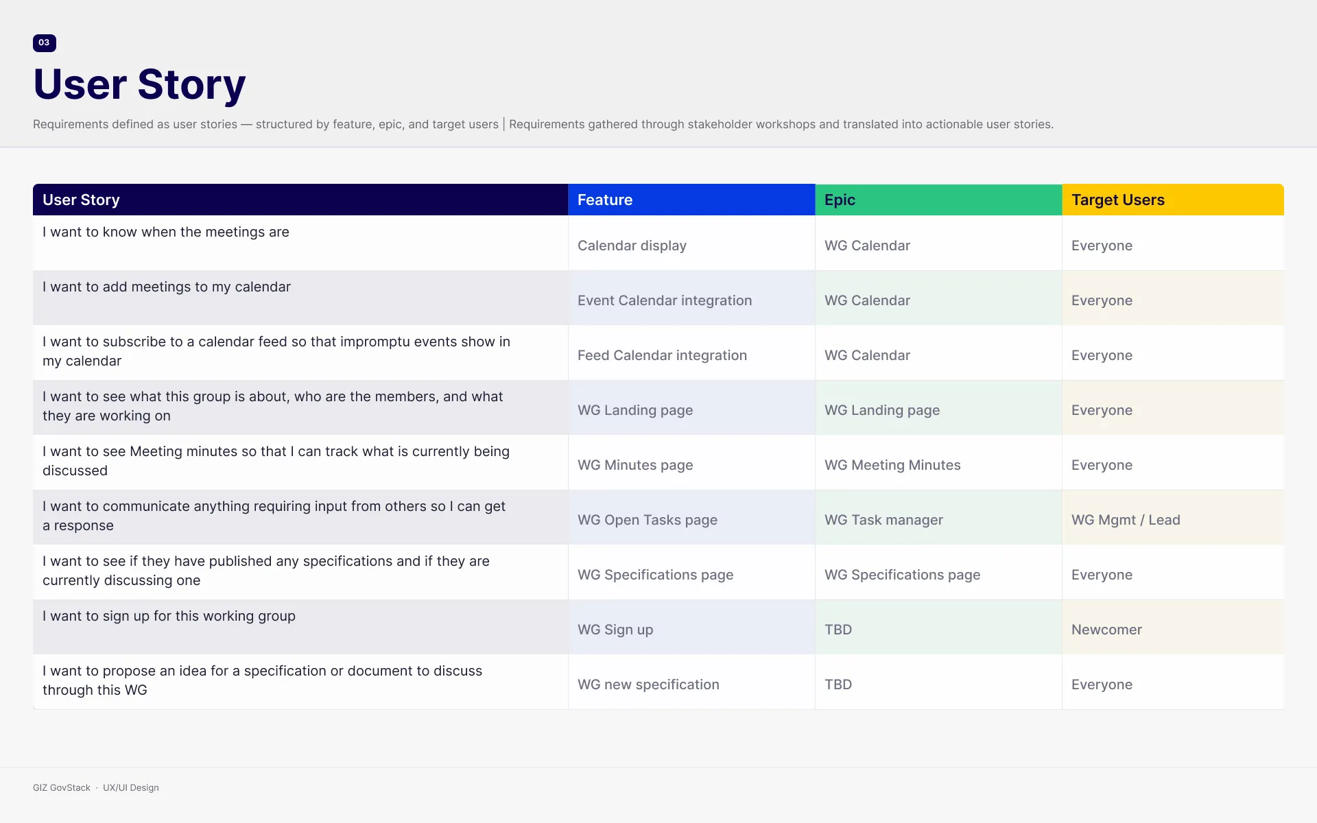 User stories mapped for officials, contributors and software providers