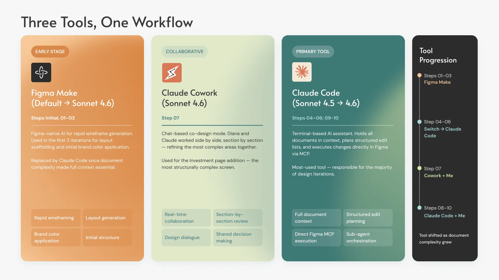 Slide comparing Figma Make, Claude Code and Claude Cowork across the project timeline