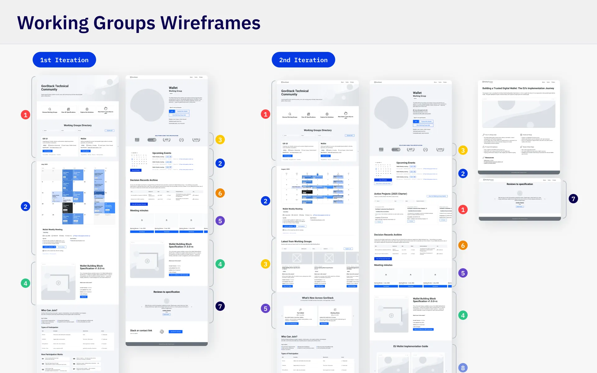 Working groups hub wireframes, mapping the information architecture and the participation flow